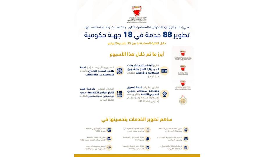 As part of the Government's ongoing efforts to develop and re-engineer public services, 88 services across 18 government entities were enhanced during the period from 15 January to 24 June 2026.