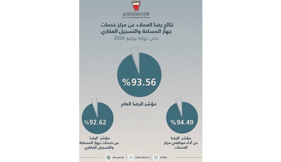 نتائج رضا العملاء عن مركز خدمات جهاز المساحة والتسجيل العقاري حتى نهاية يونيو 2026