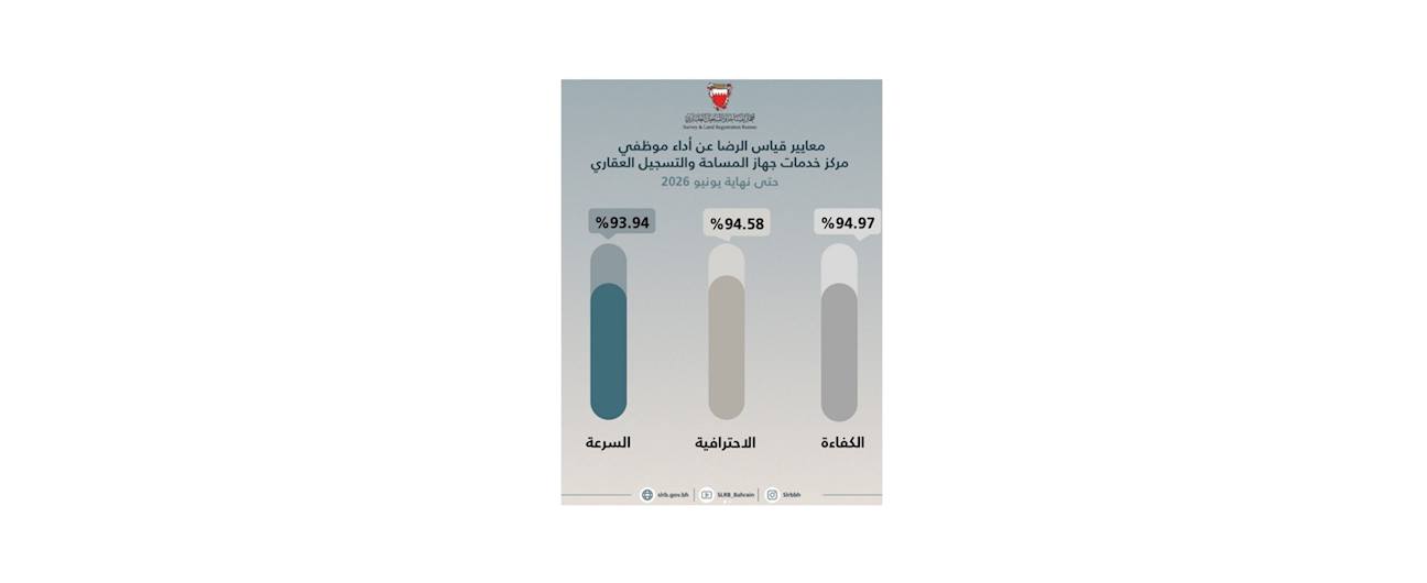 نتائج رضا العملاء عن مركز خدمات جهاز المساحة والتسجيل العقاري حتى نهاية يونيو 2026